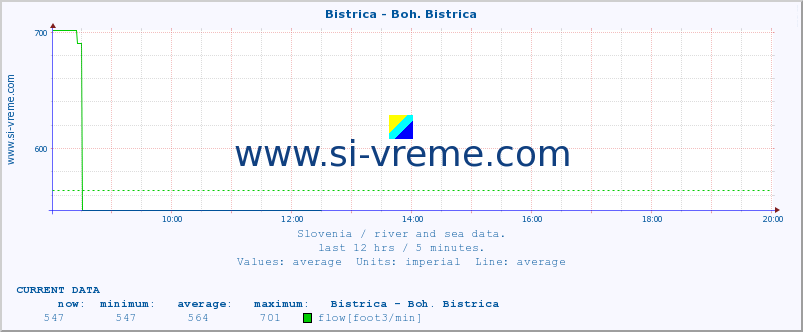  :: Bistrica - Boh. Bistrica :: temperature | flow | height :: last day / 5 minutes.