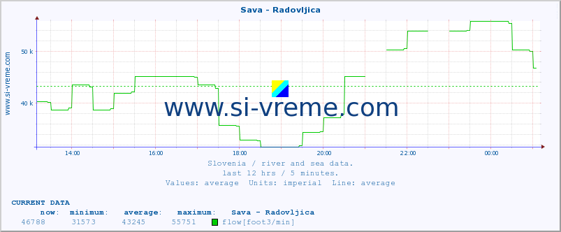  :: Sava - Radovljica :: temperature | flow | height :: last day / 5 minutes.