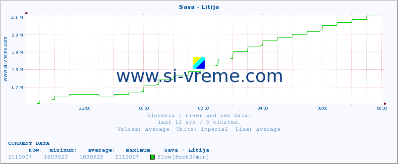  :: Sava - Litija :: temperature | flow | height :: last day / 5 minutes.