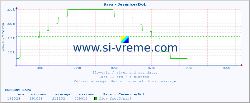  :: Sava - Jesenice/Dol. :: temperature | flow | height :: last day / 5 minutes.