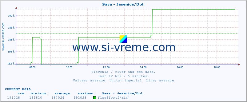  :: Sava - Jesenice/Dol. :: temperature | flow | height :: last day / 5 minutes.