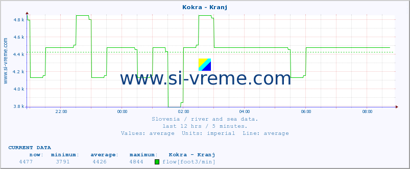  :: Kokra - Kranj :: temperature | flow | height :: last day / 5 minutes.