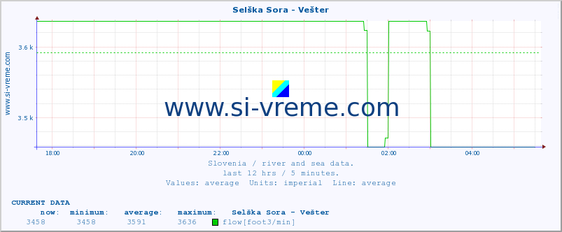  :: Selška Sora - Vešter :: temperature | flow | height :: last day / 5 minutes.