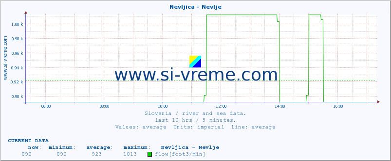  :: Nevljica - Nevlje :: temperature | flow | height :: last day / 5 minutes.