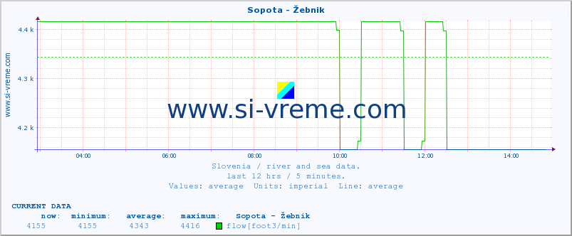  :: Sopota - Žebnik :: temperature | flow | height :: last day / 5 minutes.