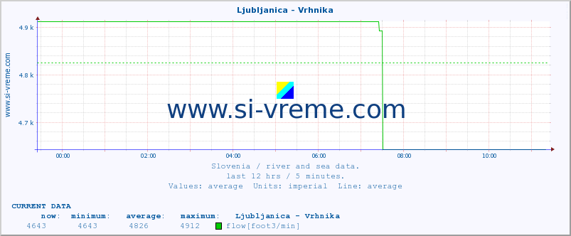  :: Ljubljanica - Vrhnika :: temperature | flow | height :: last day / 5 minutes.