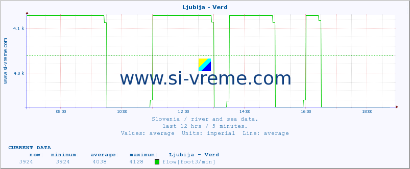  :: Ljubija - Verd :: temperature | flow | height :: last day / 5 minutes.