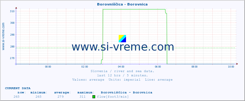  :: Borovniščica - Borovnica :: temperature | flow | height :: last day / 5 minutes.