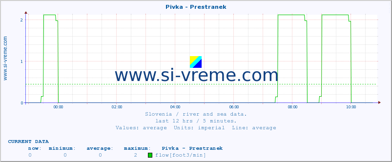  :: Pivka - Prestranek :: temperature | flow | height :: last day / 5 minutes.