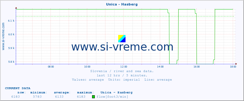  :: Unica - Hasberg :: temperature | flow | height :: last day / 5 minutes.