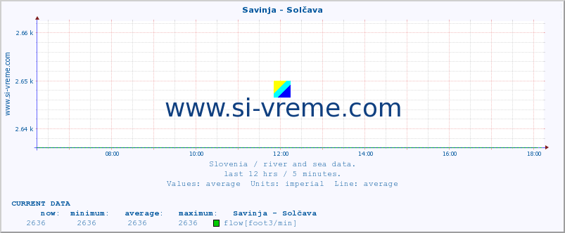  :: Savinja - Solčava :: temperature | flow | height :: last day / 5 minutes.