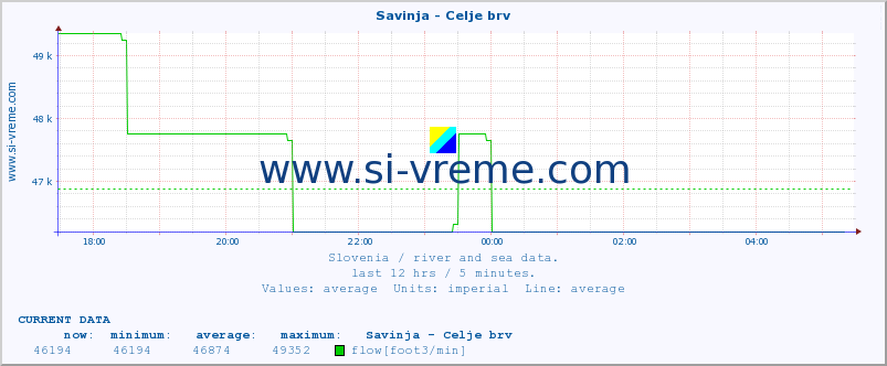  :: Savinja - Celje brv :: temperature | flow | height :: last day / 5 minutes.