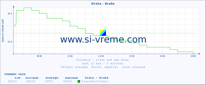  :: Dreta - Kraše :: temperature | flow | height :: last day / 5 minutes.