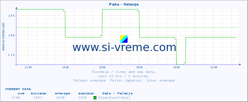  :: Paka - Velenje :: temperature | flow | height :: last day / 5 minutes.