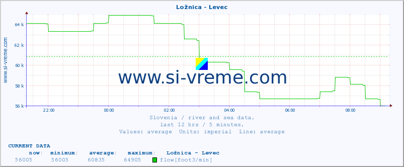  :: Ložnica - Levec :: temperature | flow | height :: last day / 5 minutes.