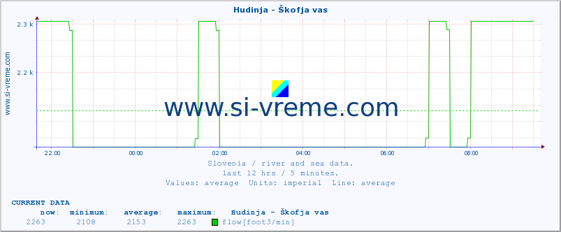  :: Hudinja - Škofja vas :: temperature | flow | height :: last day / 5 minutes.