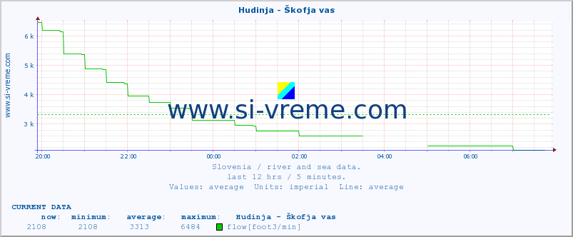  :: Hudinja - Škofja vas :: temperature | flow | height :: last day / 5 minutes.