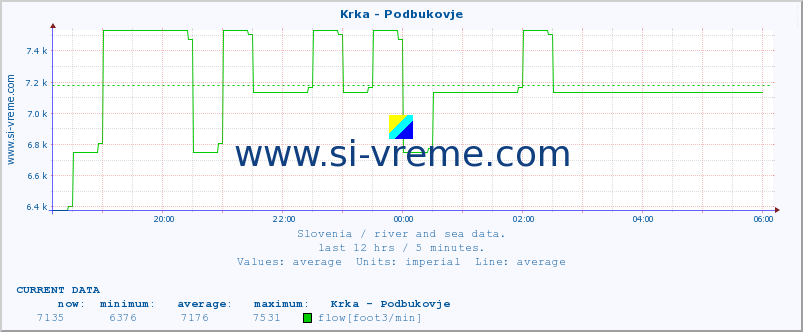  :: Krka - Podbukovje :: temperature | flow | height :: last day / 5 minutes.