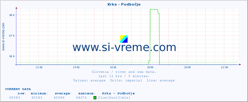  :: Krka - Podbočje :: temperature | flow | height :: last day / 5 minutes.