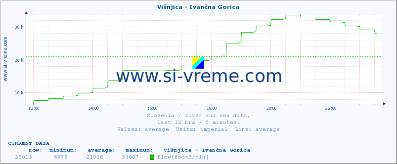  :: Višnjica - Ivančna Gorica :: temperature | flow | height :: last day / 5 minutes.