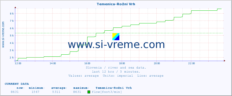  :: Temenica-Rožni Vrh :: temperature | flow | height :: last day / 5 minutes.