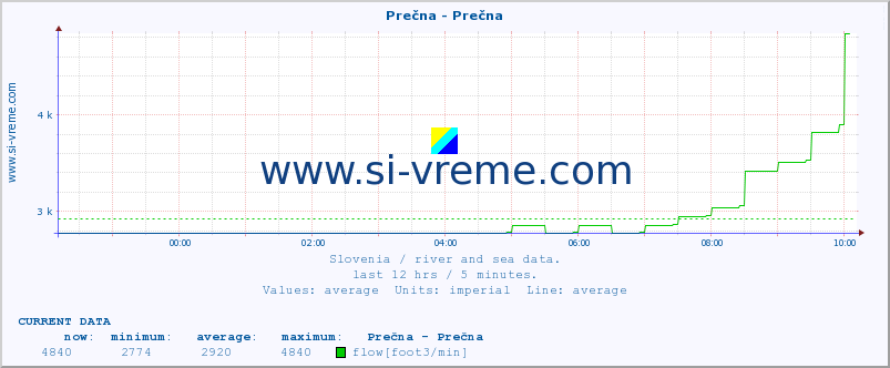  :: Prečna - Prečna :: temperature | flow | height :: last day / 5 minutes.