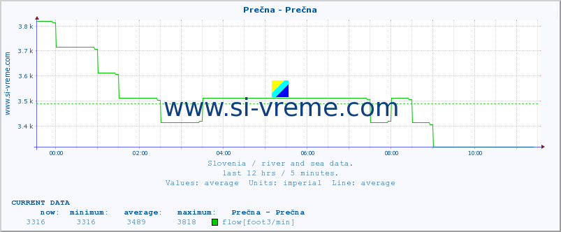  :: Prečna - Prečna :: temperature | flow | height :: last day / 5 minutes.