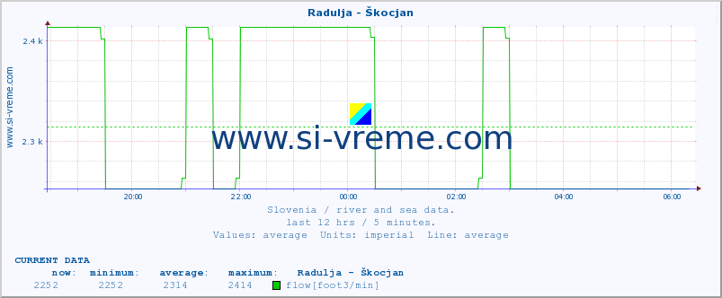  :: Radulja - Škocjan :: temperature | flow | height :: last day / 5 minutes.