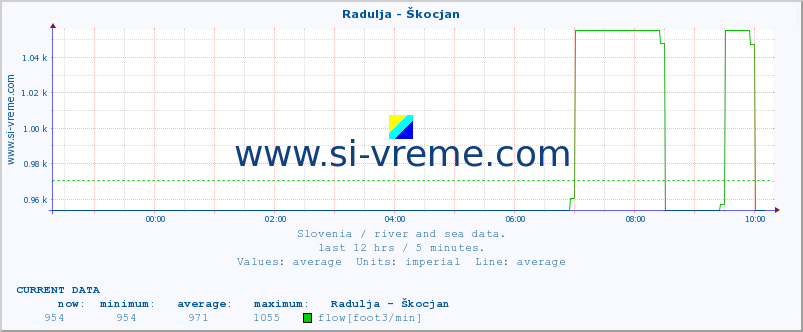  :: Radulja - Škocjan :: temperature | flow | height :: last day / 5 minutes.