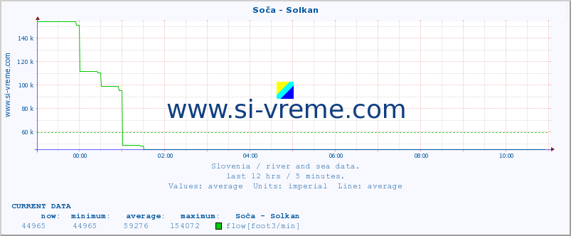  :: Soča - Solkan :: temperature | flow | height :: last day / 5 minutes.