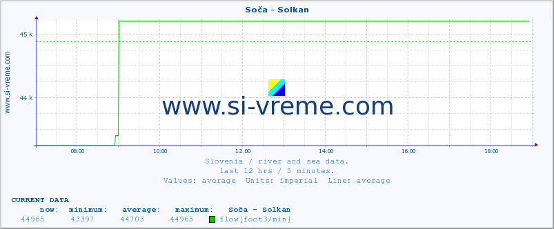  :: Soča - Solkan :: temperature | flow | height :: last day / 5 minutes.