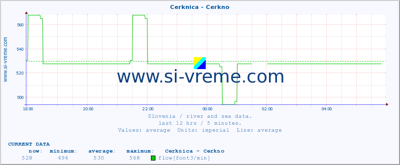  :: Cerknica - Cerkno :: temperature | flow | height :: last day / 5 minutes.