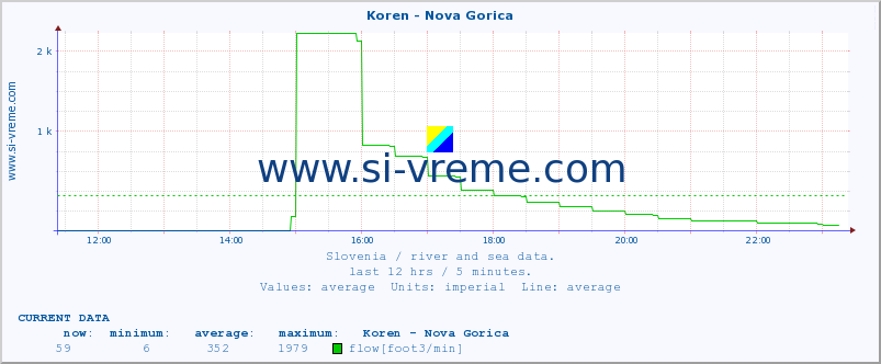  :: Koren - Nova Gorica :: temperature | flow | height :: last day / 5 minutes.