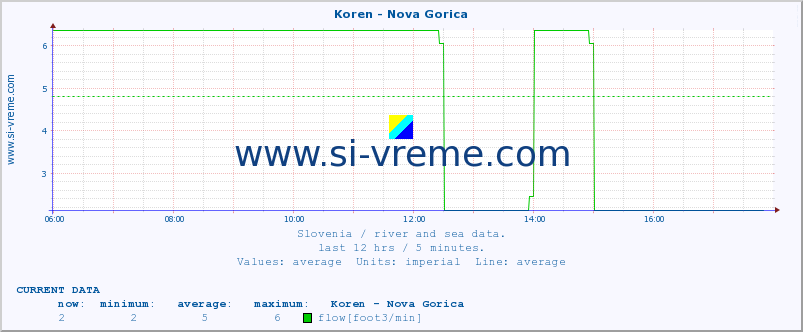  :: Koren - Nova Gorica :: temperature | flow | height :: last day / 5 minutes.