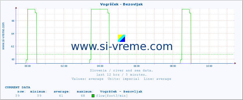  :: Vogršček - Bezovljak :: temperature | flow | height :: last day / 5 minutes.