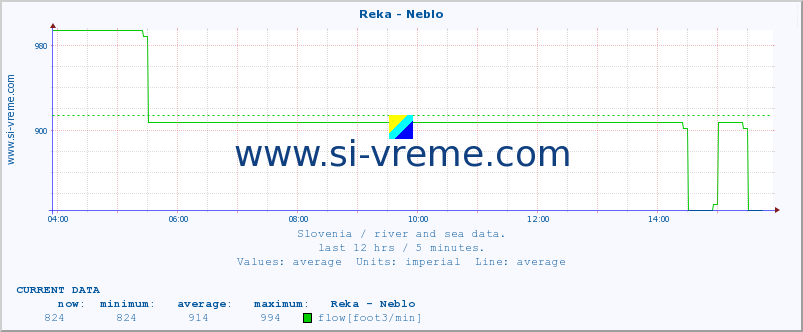  :: Reka - Neblo :: temperature | flow | height :: last day / 5 minutes.