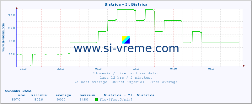  :: Bistrica - Il. Bistrica :: temperature | flow | height :: last day / 5 minutes.