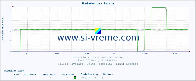  :: Badaševica - Šalara :: temperature | flow | height :: last day / 5 minutes.