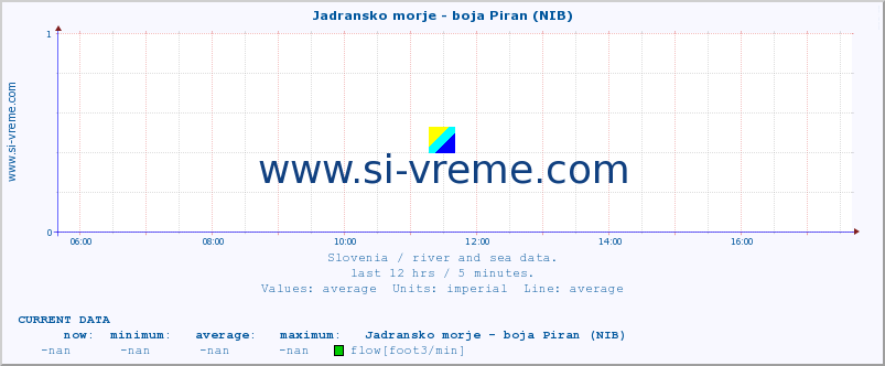  :: Jadransko morje - boja Piran (NIB) :: temperature | flow | height :: last day / 5 minutes.