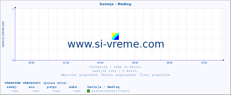 POVPREČJE :: Savinja - Medlog :: temperatura | pretok | višina :: zadnji dan / 5 minut.