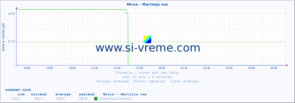  :: Mirna - Martinja vas :: temperature | flow | height :: last day / 5 minutes.