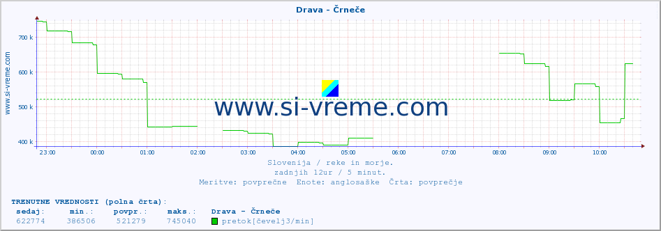 POVPREČJE :: Drava - Črneče :: temperatura | pretok | višina :: zadnji dan / 5 minut.