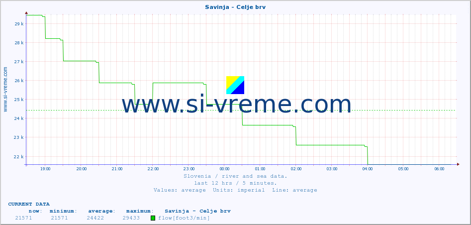  :: Savinja - Celje brv :: temperature | flow | height :: last day / 5 minutes.