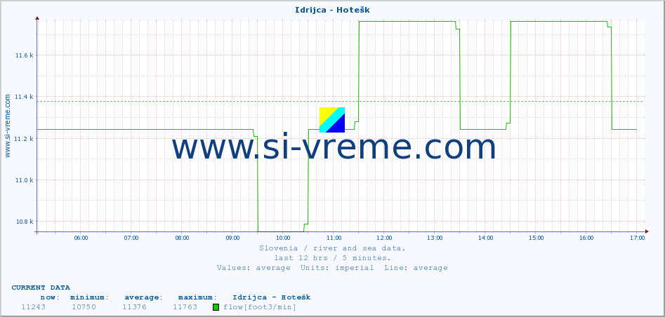  :: Idrijca - Hotešk :: temperature | flow | height :: last day / 5 minutes.