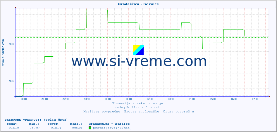 POVPREČJE :: Gradaščica - Bokalce :: temperatura | pretok | višina :: zadnji dan / 5 minut.