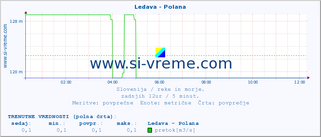 POVPREČJE :: Ledava - Polana :: temperatura | pretok | višina :: zadnji dan / 5 minut.