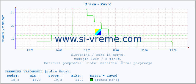 POVPREČJE :: Drava - Zavrč :: temperatura | pretok | višina :: zadnji dan / 5 minut.