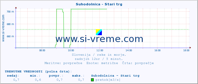 POVPREČJE :: Suhodolnica - Stari trg :: temperatura | pretok | višina :: zadnji dan / 5 minut.