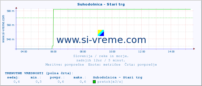 POVPREČJE :: Suhodolnica - Stari trg :: temperatura | pretok | višina :: zadnji dan / 5 minut.