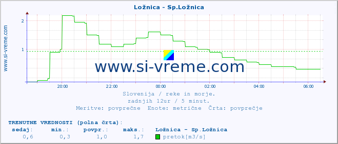 POVPREČJE :: Ložnica - Sp.Ložnica :: temperatura | pretok | višina :: zadnji dan / 5 minut.